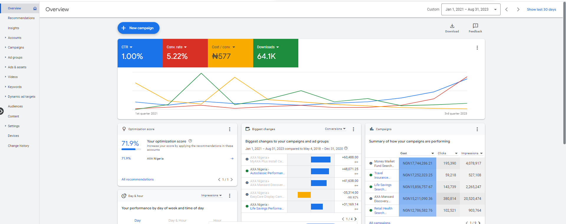 Google Ads campaign showing 64k app download via Google Ads